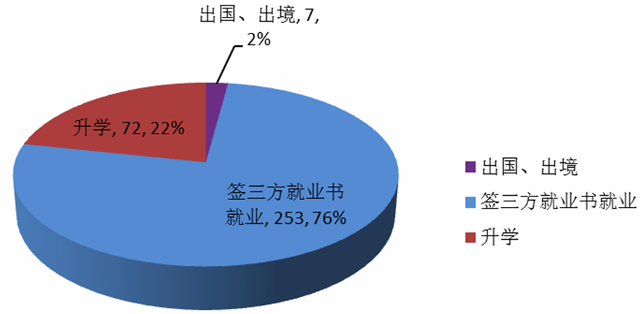 图1-2-1 2016年国旅公司毕业生就业去向结构图