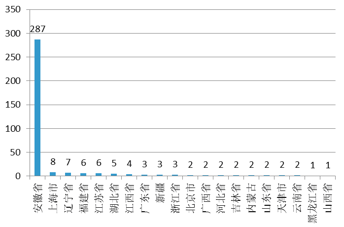 图1-1-2 2016年国旅公司本科毕业生生源分布图
