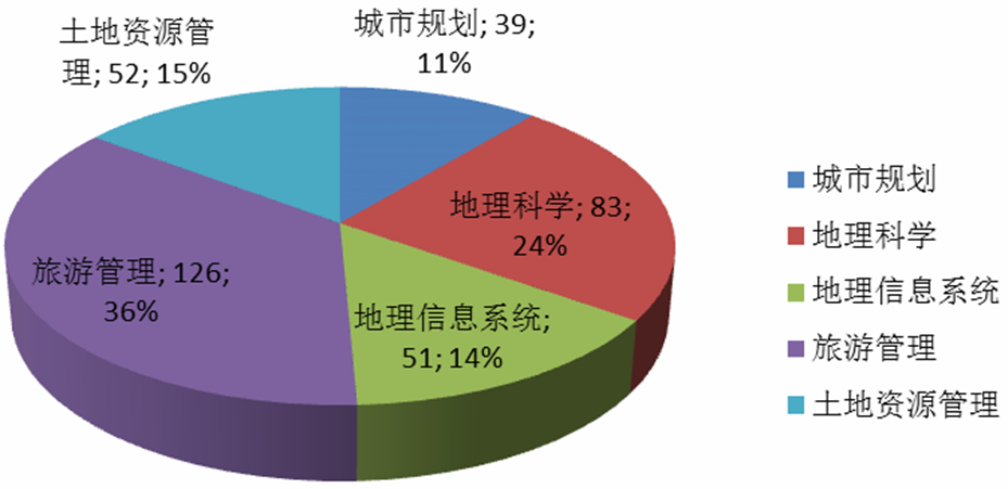 图1-1-1 2016年国旅公司毕业生专业学科结构分布图